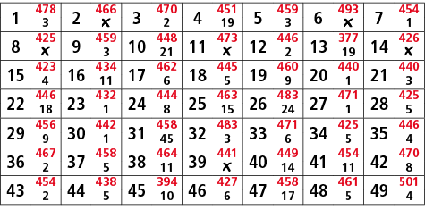 1,478,2,466,3,470,4,451,5,459,6,493,7,454,3,￼,2,19,3,￼,1,8,425,9,459,10,448,11,473,12,446,13,377,14,426,￼,3,21,￼,2,19...