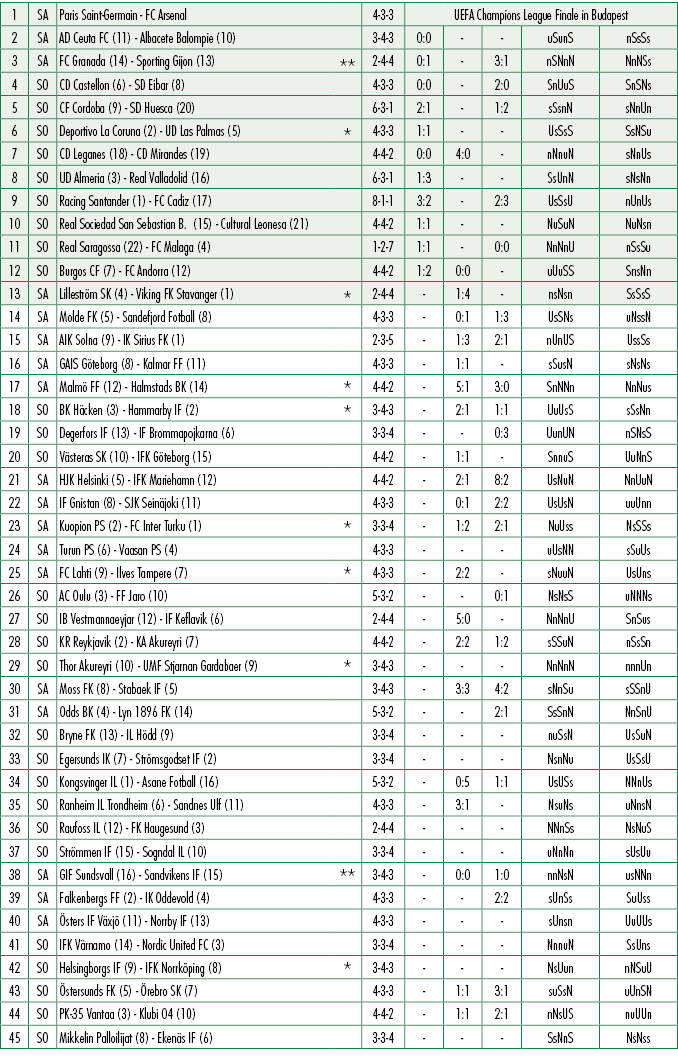 1,SA,Paris Saint Germain FC Arsenal,,4 3 3,UEFA Champions League Finale in Budapest,2,SA,AD Ceuta FC (11) Albacete Ba...