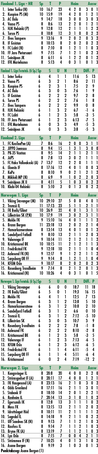 Finnland 1. Liga HR Sp T P Heim Ausw 1. Inter Turku (N) 10 16:7 23 4 2 0 3 0 1 2. Kuopion PS (M) 10 15:9 19 4 2 0 1 2...