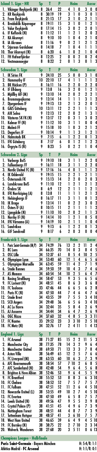 Island 1. Liga HR Sp T P Heim Ausw 1. Vikingur Reykjavik (M) 8 26:4 22 4 1 0 3 0 0 2. KR Reykjavik 8 30:19 19 3 1 0 3...