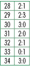 28,2:1,29,2:3,30,3:0,31,2:0,32,2:1,33,0:1,34,3:0