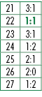 21,3:1,22,1:1,23,3:1,24,1:2,25,2:1,26,2:0,27,1:2