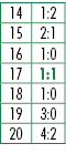 14,1:2,15,2:1,16,1:0,17,1:1,18,1:0,19,3:0,20,4:2