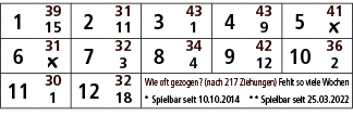 1,39,2,31,3,43,4,43,5,41,15,11,1,9,￼,6,31,7,32,8,34,9,42,10,36,￼,3,4,12,2,11,30,12,32,Wie oft gezogen? (nach 217 Zieh...
