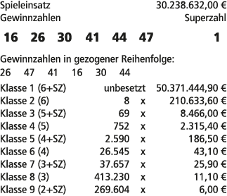 Spieleinsatz 30.238.632,00 € Gewinnzahlen Superzahl 16 26 30 41 44 47 1 Gewinnzahlen in gezogener Reihenfolge: 26 47 ...
