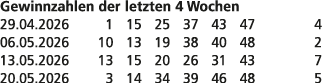 Gewinnzahlen der letzten 4 Wochen 29.04.2026 1 15 25 37 43 47 4 06.05.2026 10 13 19 38 40 48 2 13.05.2026 13 15 20 26...