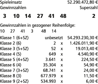 Spieleinsatz 52.290.472,80 € Gewinnzahlen Superzahl 3 10 14 27 41 48 2 Gewinnzahlen in gezogener Reihenfolge: 10 27 4...