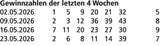 Gewinnzahlen der letzten 4 Wochen 02.05.2026 1 5 9 20 21 32 5 09.05.2026 2 3 12 36 39 43 8 16.05.2026 7 11 20 23 27 3...