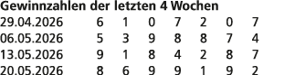 Gewinnzahlen der letzten 4 Wochen 29.04.2026 6 1 0 7 2 0 7 06.05.2026 5 3 9 8 8 7 4 13.05.2026 9 1 8 4 2 8 7 20.05.20...