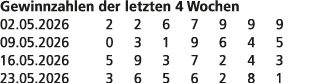 Gewinnzahlen der letzten 4 Wochen 02.05.2026 2 2 6 7 9 9 9 09.05.2026 0 3 1 9 6 4 5 16.05.2026 5 9 3 7 2 4 3 23.05.20...