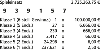 Spieleinsatz 2.725.363,75 € 9 3 9 1 5 7 Klasse 1 (6 stell. Gewinnz.) 1 x 100.000,00 € Klasse 2 (5 Endz.) 27 x 6.666,0...