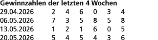 Gewinnzahlen der letzten 4 Wochen 29.04.2026 2 4 6 0 3 4 06.05.2026 7 3 5 8 5 8 13.05.2026 1 2 1 6 0 5 20.05.2026 5 4...