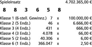 Spieleinsatz 4.702.365,00 € 8 8 3 6 5 8 Klasse 1 (6 stell. Gewinnz.) 7 x 100.000,00 € Klasse 2 (5 Endz.) 46 x 6.666,0...