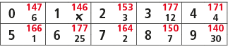 0,147,1,146,2,153,3,177,4,171,6,￼,3,12,4,5,166,6,177,7,164,8,150,9,140,1,25,2,7,30