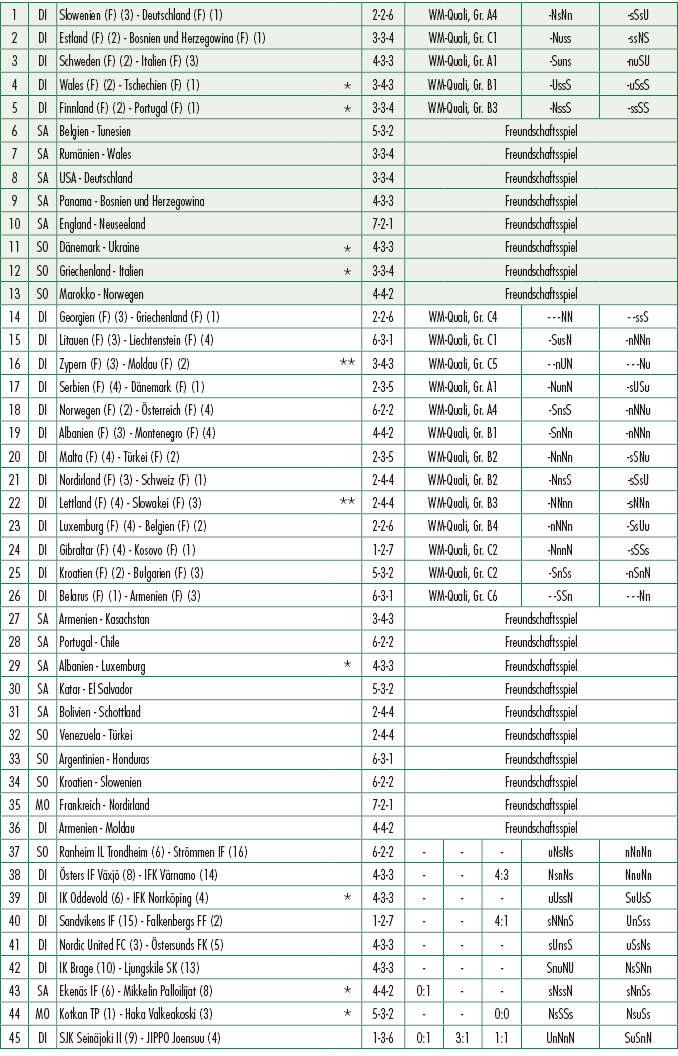 1,DI,Slowenien (F) (3) Deutschland (F) (1),,2 2 6,WM Quali, Gr. A4, NsNn, sSsU,2,DI,Estland (F) (2) Bosnien und Herze...