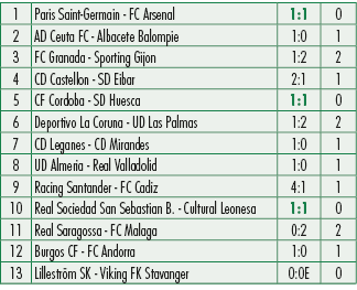 1,Paris Saint Germain FC Arsenal,1:1,0,2,AD Ceuta FC Albacete Balompie,1:0,1,3,FC Granada Sporting Gijon,1:2,2,4,CD C...