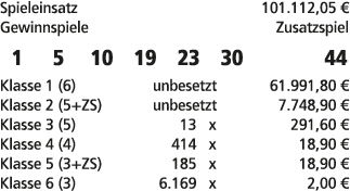 Spieleinsatz 101.112,05 € Gewinnspiele Zusatzspiel 1 5 10 19 23 30 44 Klasse 1 (6) unbesetzt 61.991,80 € Klasse 2 (5+...