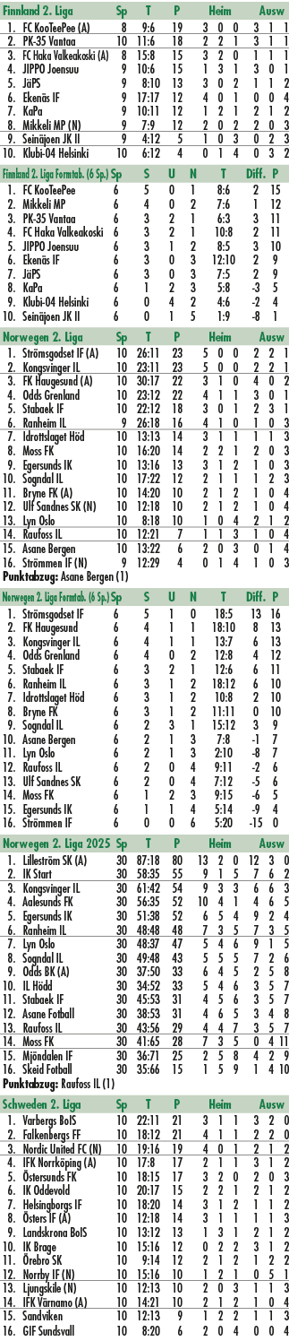 Finnland 2. Liga Sp T P Heim Ausw 1. FC KooTeePee (A) 8 9:6 19 3 0 0 3 1 1 2. PK 35 Vantaa 10 11:6 18 2 2 1 3 1 1 3. ...
