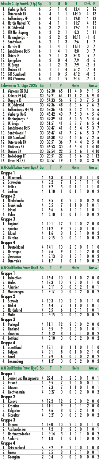 Schweden 2. Liga Formtab. (6 Sp.) Sp S U N T Diff. P 1. Varbergs BoIS 6 5 1 0 13:4 9 16 2. stersunds FK 6 4 1 1 14:1...