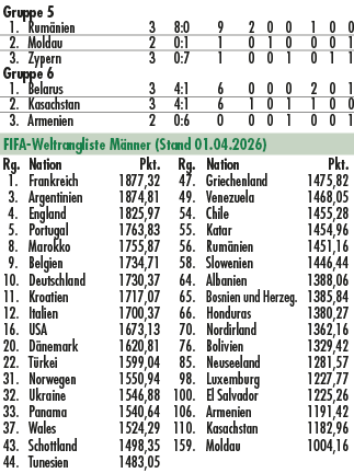 Gruppe 5 1. Rum nien 3 8:0 9 2 0 0 1 0 0 2. Moldau 2 0:1 1 0 1 0 0 0 1 3. Zypern 3 0:7 1 0 0 1 0 1 1 Gruppe 6 1. Bela...