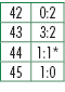 42,0:2,43,3:2,44,1:1*,45,1:0