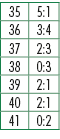 35,5:1,36,3:4,37,2:3,38,0:3,39,2:1,40,2:1,41,0:2