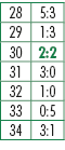 28,5:3,29,1:3,30,2:2,31,3:0,32,1:0,33,0:5,34,3:1