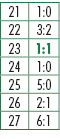 21,1:0,22,3:2,23,1:1,24,1:0,25,5:0,26,2:1,27,6:1