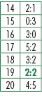 14,2:1,15,0:3,16,3:0,17,5:2,18,3:2,19,2:2,20,4:5