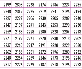 2199,2303,2268,2174,2186,2224,2235,2248,2312,2275,2219,2241,2196,2194,2227,2227,2206,2230,2205,2282,2240,2147,2197,22...