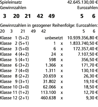 Spieleinsatz 42.645.130,00 € Gewinnzahlen Eurozahlen 3 20 21 42 49 5 6 Gewinnzahlen in gezogener Reihenfolge: Eurozah...