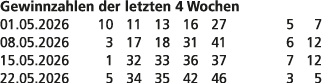 Gewinnzahlen der letzten 4 Wochen 01.05.2026 10 11 13 16 27 5 7 08.05.2026 3 17 18 31 41 6 12 15.05.2026 1 32 33 36 3...