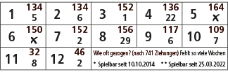1,134,2,134,3,152,4,136,5,164,5,6,1,22,￼,6,150,7,152,8,156,9,117,10,109,￼,2,29,6,7,11,32,12,46,Wie oft gezogen? (nach...