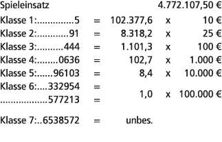 Spieleinsatz 4.772.107,50 € Klasse 1: 5 = 102.377,6 x 10 € Klasse 2: 91 = 8.318,2 x 25 € Klasse 3: 444 = 1.101,3 x 10...