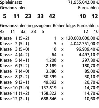Spieleinsatz 71.955.042,00 € Gewinnzahlen Eurozahlen 5 11 23 33 42 10 12 Gewinnzahlen in gezogener Reihenfolge: Euroz...
