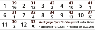 1,39,2,31,3,43,4,43,5,41,16,12,2,10,1,6,31,7,32,8,34,9,42,10,37,1,4,5,13,￼,11,30,12,33,Wie oft gezogen? (nach 218 Zie...