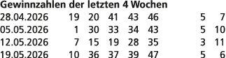 Gewinnzahlen der letzten 4 Wochen 28.04.2026 19 20 41 43 46 5 7 05.05.2026 1 30 33 34 43 5 10 12.05.2026 7 15 19 28 3...