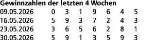 Gewinnzahlen der letzten 4 Wochen 09.05.2026 0 3 1 9 6 4 5 16.05.2026 5 9 3 7 2 4 3 23.05.2026 3 6 5 6 2 8 1 30.05.20...