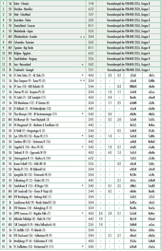 1,SA,Katar Schweiz ,,1 1 8,Vorrundenspiel der FIFA WM 2026, Gruppe B,2,SO,Brasilien Marokko ,,6 2 2,Vorrundenspiel de...