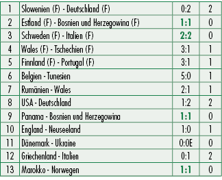 1,Slowenien (F) Deutschland (F),0:2,2,2,Estland (F) Bosnien und Herzegowina (F),1:1,0,3,Schweden (F) Italien (F),2:2,...