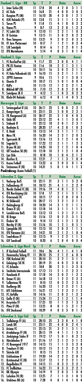 Finnland 1. Liga HR Sp T P Heim Ausw 1. Inter Turku (N) 11 17:8 24 4 2 0 3 1 1 2. AC Oulu 10 16:8 21 4 0 0 3 0 3 3. K...