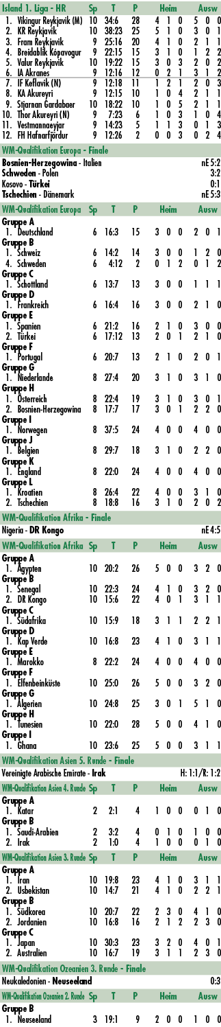 Island 1. Liga HR Sp T P Heim Ausw 1. Vikingur Reykjavik (M) 10 34:6 28 4 1 0 5 0 0 2. KR Reykjavik 10 38:23 25 5 1 0...