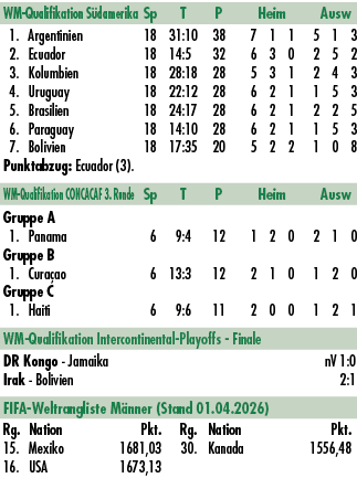 WM Qualifikation S damerika Sp T P Heim Ausw 1. Argentinien 18 31:10 38 7 1 1 5 1 3 2. Ecuador 18 14:5 32 6 3 0 2 5 2...