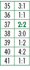 35,3:1,36,1:1,37,2:2,38,3:0,39,1:2,40,4:2,41,1:1