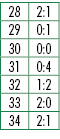 28,2:1,29,0:1,30,0:0,31,0:4,32,1:2,33,2:0,34,2:1