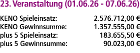 23. Veranstaltung (01.06.26 07.06.26) KENO Spieleinsatz: 2.576.712,00 € KENO Gewinnsumme: 1.357.555,00 € plus 5 Spiel...