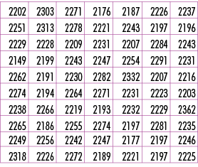 2202,2303,2271,2176,2187,2226,2237,2251,2313,2278,2221,2243,2197,2196,2229,2228,2209,2231,2207,2284,2243,2149,2199,22...
