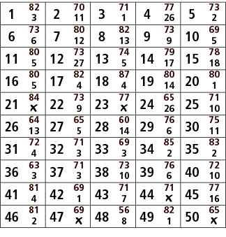 1,82,2,70,3,71,4,77,5,73,3,11,1,26,2,6,73,7,80,8,82,9,73,10,69,6,12,13,9,5,11,80,12,73,13,74,14,79,15,78,5,27,5,17,18...