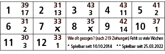 1,39,2,31,3,43,4,43,5,41,17,13,3,11,2,6,31,7,33,8,35,9,42,10,37,2,￼,￼,14,1,11,30,12,33,Wie oft gezogen? (nach 219 Zie...