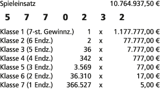 Spieleinsatz 10.764.937,50 € 5 7 7 0 2 3 2 Klasse 1 (7 st. Gewinnz.) 1 x 1.177.777,00 € Klasse 2 (6 Endz.) 2 x 77.777...